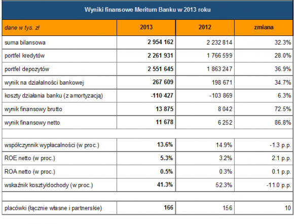 Meritum Bank stawia na rozwój i efektywność