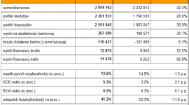 Meritum Bank stawia na rozwój i efektywność BIZNES, Bankowość - Meritum Bank wypracował w 2013 roku 11,7 mln zł zysku netto oraz zwiększył swoją sumę bilansową do 2,95 mld zł.