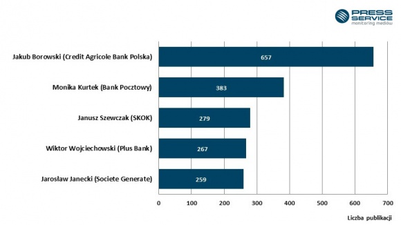 Ranking aktywności medialnej głównych ekonomistów bankowych