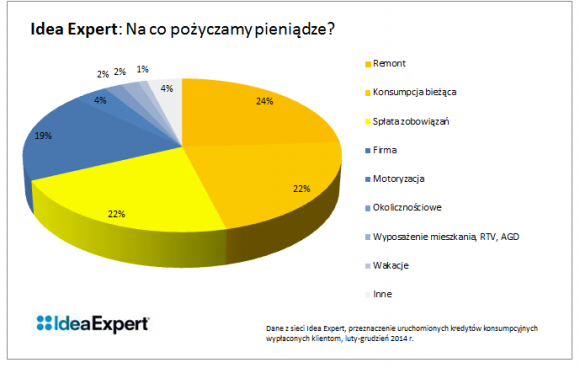 Co piąty Polak pożycza na bieżące życie