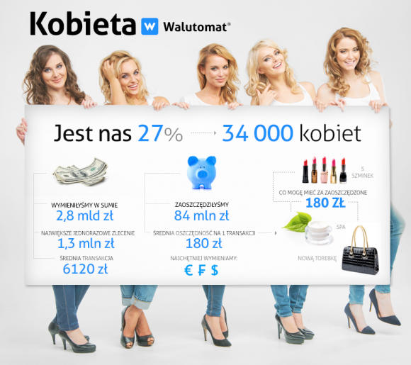 Kobiety wymieniają miliardy, oszczędzają miliony