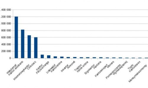 Walutomat najpopularniejszym serwisem wymiany walut