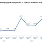 Polacy nie radzą sobie ze spłatą drobnych zobowiązań finansowych