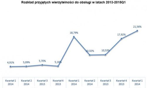 Polacy nie radzą sobie ze spłatą drobnych zobowiązań finansowych