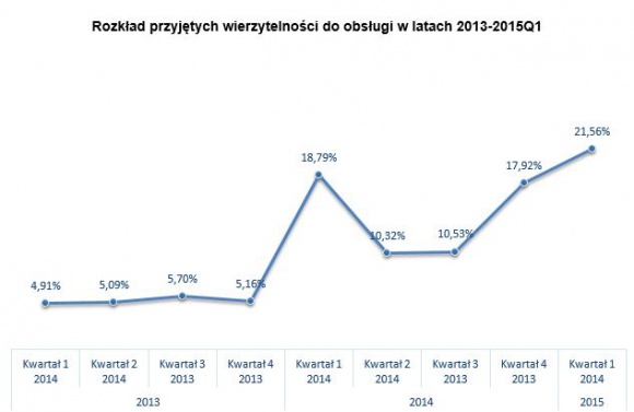 Polacy nie radzą sobie ze spłatą drobnych zobowiązań finansowych