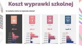 Co czwarty rodzic pożycza, by wysłać dziecko do szkoły BIZNES, Finanse - Dla 40% rodziców wysłanie dzieci do szkoły to duży lub bardzo duży wydatek - wynika z badania przeprowadzonego przez Millward Brown na zlecenie Krajowego Rejestru Długów.