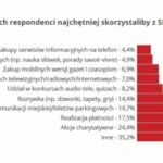 Polacy płacą SMS-ami