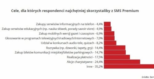 Polacy płacą SMS-ami