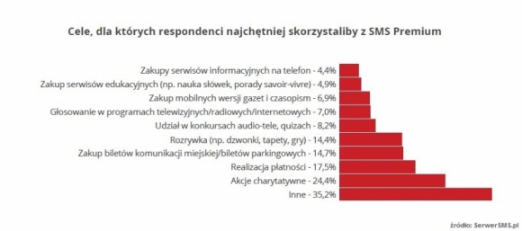 Polacy płacą SMS-ami