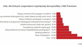 Polacy płacą SMS-ami BIZNES, Finanse - Polacy wspierają akcje charytatywne SMS-ami – wynika z raportu „Komunikacja SMS w Polsce 2014” realizowanego przez platformę SerwerSMS.pl.