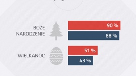 8 milionów wielkanocnych prezentów BIZNES, Finanse - Święta to dla działających na polskim rynku firm jedna z najpopularniejszych okazji do dodatkowej motywacji pracowników. To istotna wiadomość dla ponad 8 milionów aktywnych zawodowo Polaków, którzy w tym roku otrzymają wielkanocny upominek od swojego pracodawcy.