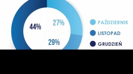 IMM: Branża finansowa w Q4 2015 w mediach. BIZNES, Finanse - Zgodnie z danymi IMM w IV kwartale 2015 roku w prasie, na portalach internetowych, w social mediach oraz radiu i telewizji na temat podmiotów z branży finansowej ukazało się ponad 230 tysięcy wzmianek o łącznej wartości ponad 830 mln złotych.