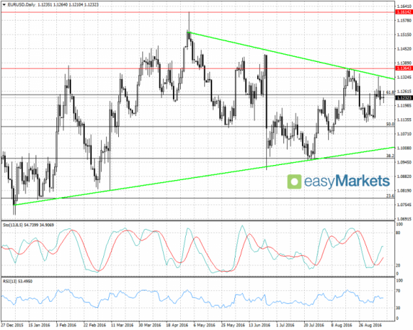 Para EUR/USD lekko zniżkuje; mocne spadki na DAX-ie