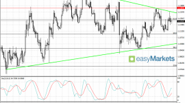 Para EUR/USD lekko zniżkuje; mocne spadki na DAX-ie BIZNES, Finanse - Eurodolar dziś lekko zniżkuje; obecnie para EUR/USD oscyluje w okolicach 1,123. Na gruncie analizy technicznej nastąpiło naruszenie wsparcia w postaci okolic 1,1245 - 61,8 proc. zniesienia fibo.