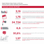 Więcej miejsc pracy w gospodarce i większe wpływy do budżetu państwa – Grupa Żyw