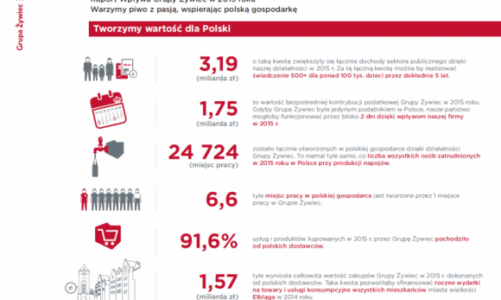 Więcej miejsc pracy w gospodarce i większe wpływy do budżetu państwa – Grupa Żyw