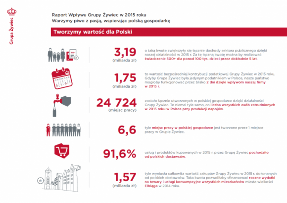 Więcej miejsc pracy w gospodarce i większe wpływy do budżetu państwa – Grupa Żyw