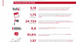 Więcej miejsc pracy w gospodarce i większe wpływy do budżetu państwa – Grupa Żyw BIZNES, Finanse - Warszawa, 20 września 2016 r. – Piwo coraz mocniej napędza krajową gospodarkę. Widoczne jest to zarówno w skali całego sektora piwnego, jak i poszczególnych firm.