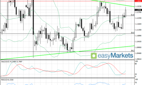 Czekamy na ECB; EUR/USD dalej na północ