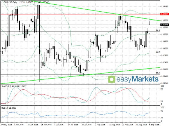 Czekamy na ECB; EUR/USD dalej na północ