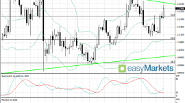 Czekamy na ECB; EUR/USD dalej na północ BIZNES, Finanse - Eurodolar notuje dziś dość wyraźny wzrost. Obecnie para EUR/USD wyceniana jest na 1,1288, choć dziś kurs dochodził już w okolice 1,13.