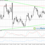 Próba odbicia na DAX-ie; EUR/USD czeka na mocniejsze impulsy