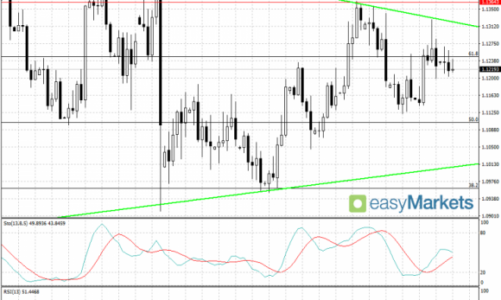 Próba odbicia na DAX-ie; EUR/USD czeka na mocniejsze impulsy