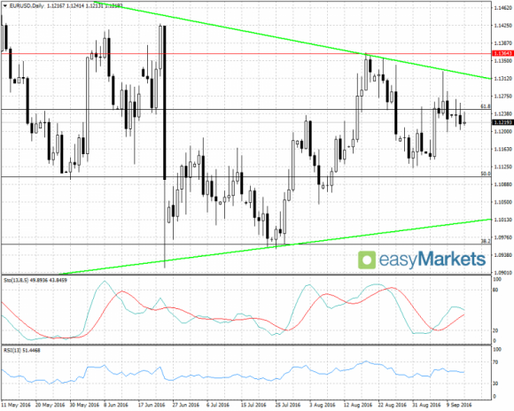 Próba odbicia na DAX-ie; EUR/USD czeka na mocniejsze impulsy