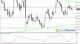 Próba odbicia na DAX-ie; EUR/USD czeka na mocniejsze impulsy BIZNES, Finanse - Dzisiejszy dzień to dość dobre nastroje na rynku akcyjnym w Europie, większość najważniejszych indeksów na naszym kontynencie świeci się na zielono, polski WIG20 zyskuje 0,6 proc. Na rynku surowcowym tanieje ropa, drożeje złoto oraz srebro.