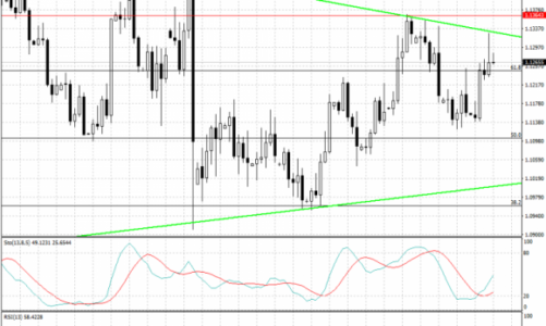 Wyhamowanie wzrostów na EUR/USD; ropa lekko w dół