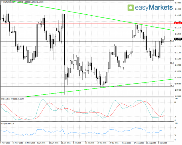 Wyhamowanie wzrostów na EUR/USD; ropa lekko w dół