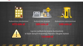 Zdemolowana branża budowlana BIZNES, Finanse - 1,6 miliarda złotych wynosi już dług firm budowlanych notowanych w Krajowym Rejestrze Długów. To o 254 mln więcej niż na koniec lutego tego roku. Powolne uruchamianie przetargów publicznych, brak nowych inwestycji i ogromna konkurencja nie wróżą poprawy sytuacji.