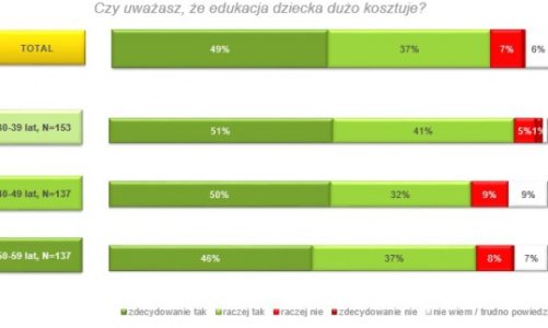 Czy edukacja dziecka dużo kosztuje? Wyniki najnowszego raportu