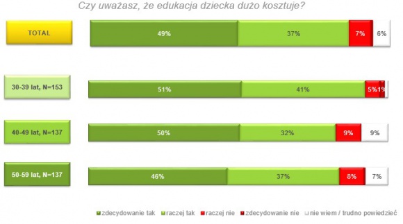 Czy edukacja dziecka dużo kosztuje? Wyniki najnowszego raportu