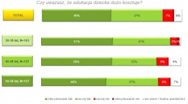 Czy edukacja dziecka dużo kosztuje? Wyniki najnowszego raportu BIZNES, Finanse - Posiadanie dzieci, obok ogromnej satysfakcji, wiąże się z szeregiem poważnych zobowiązań finansowych. Aby zapewnić swoim pociechom oczekiwany standard życia i pozwolić na rozwój zawodowy w wybranym przez nie kierunku, kwestię finansowania edukacji należy potraktować priorytetowo.