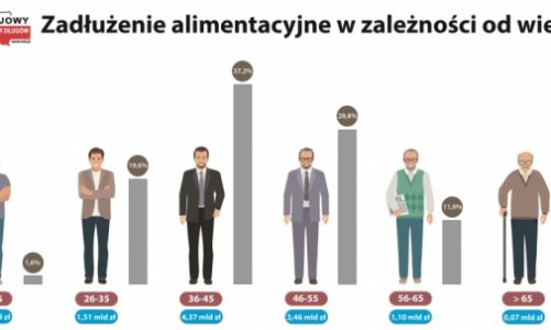 Z opaską za alimenty – 10,5 miliarda złotych długów