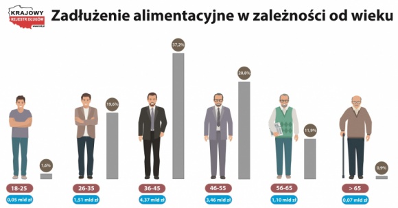 Z opaską za alimenty – 10,5 miliarda złotych długów