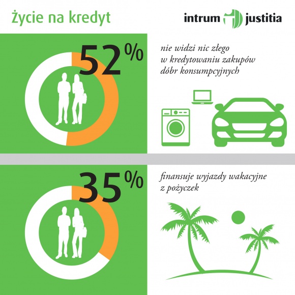 Życie na kredyt? Polacy są na tak