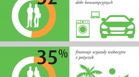 Życie na kredyt? Polacy są na tak BIZNES, Finanse - Polska znajduje się na czele listy państw europejskich, w których obywatele są przyjaźnie nastawieni do zaciągania kredytów. Ponad połowa z nas (52 proc.) nie widzi nic złego w pożyczkach zaciągniętych na sfinansowanie zakupu dóbr konsumpcyjnych