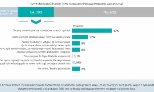 Prognoza ekspansji zagranicznej MŚP – wyniki badań