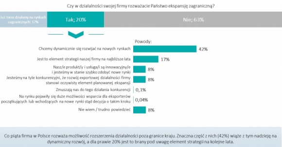 Prognoza ekspansji zagranicznej MŚP – wyniki badań