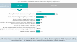 Prognoza ekspansji zagranicznej MŚP - wyniki badań BIZNES, Finanse - Jak wynika z badania „Leasing Index” zrealizowanego wśród firm MŚP planujących rozwój działalności, 17% deklaruje że już działa na rynkach zagranicznych, a kolejne 20% rozważa zagraniczne rynki dla swoich produktów. Motywatorem działań jest chęć rozwoju i realizacji strategii.