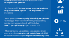 Sprawca wypadku nie ma OC. Jak uzyskać odszkodowanie? BIZNES, Finanse - Ubezpieczeniowy Fundusz Gwarancyjny w ubiegłym roku wypłacił świadczenia wysokości 155 mln zł dla 5 300 osób. Większość spraw (80 proc.) obejmowało zdarzenia spowodowane przez kierowców bez OC.