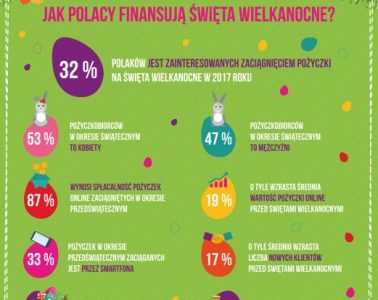 Coraz więcej Polaków sięga po pożyczkę na Wielkanoc