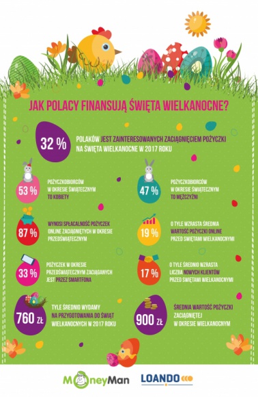 Coraz więcej Polaków sięga po pożyczkę na Wielkanoc
