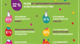 Coraz więcej Polaków sięga po pożyczkę na Wielkanoc BIZNES, Finanse - Eksperci pozyczkaportal.pl: w okresie świąt pożyczkodawcy mają nawet o 17 proc. więcej klientów.