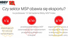 Czy sektor MŚP obawia się eksportu? BIZNES, Finanse - Działalność eksportową w Polsce prowadzi ponad jedna piąta (22%) ankietowanych przedsiębiorstw podczas 13. fali badania Bibby MSP Index, które cyklicznie przeprowadza firma faktoringowa Bibby Financial Services.