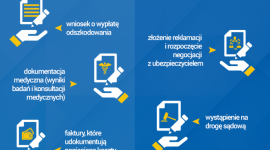 Ubezpieczyciel odmówił wypłaty odszkodowania. Co robić? BIZNES, Finanse - Bardzo często osoby ubiegające się o wypłatę odszkodowania po odmowie ze strony ubezpieczyciela rezygnują z dalszych starań. Niepotrzebnie.