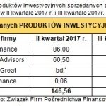 Branża pośrednictwa finansowego w III kwartale 2017r.