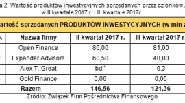 Branża pośrednictwa finansowego w III kwartale 2017r.